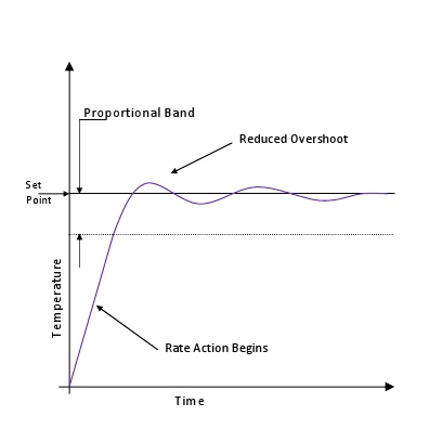 PID control temperature controller selection guide